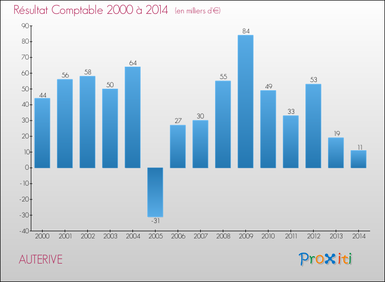 Evolution du résultat comptable pour la commune de AUTERIVE de 2000 à 2014 Evolution du résultat comptable pour AUTERIVE de 2000 à 2014