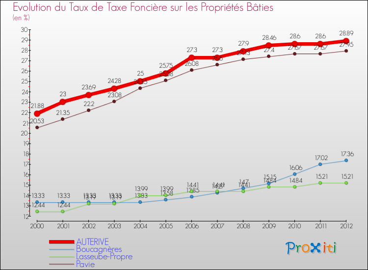 Evolution du taux de la taxe foncière sur le bati pour AUTERIVE et les communes proches de 2000 à 2012 Comparaison des taux de taxe foncière sur le bati pour AUTERIVE et les communes voisines de 2000 à 2012