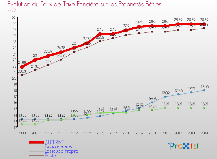 Evolution du taux de la taxe foncière sur le bati pour AUTERIVE et les communes proches de 2000 à 2014 Comparaison des taux de taxe foncière sur le bati pour AUTERIVE et les communes voisines de 2000 à 2014