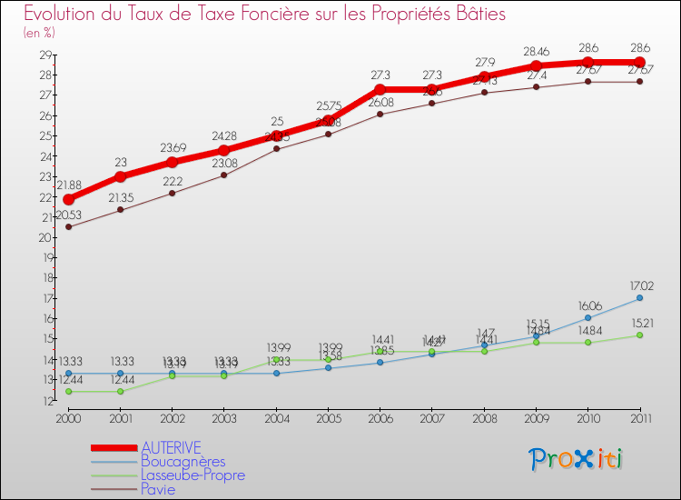 Evolution du taux de la taxe foncière sur le bati pour AUTERIVE et les communes proches Comparaison des taux de taxe foncière sur le bati pour AUTERIVE et les communes voisines