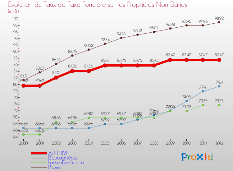Evolution du taux de la taxe foncière sur les immeubles et terrains non batis pour AUTERIVE et les communes proches de 2000 à 2012 Comparaison des taux de la taxe foncière sur les immeubles et terrains non batis pour AUTERIVE et les communes voisines de 2000 à 2012