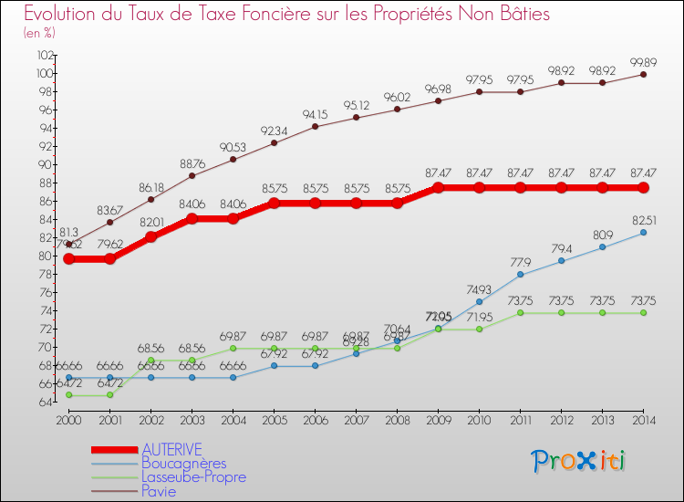 Evolution du taux de la taxe foncière sur les immeubles et terrains non batis pour AUTERIVE et les communes proches de 2000 à 2014 Comparaison des taux de la taxe foncière sur les immeubles et terrains non batis pour AUTERIVE et les communes voisines de 2000 à 2014