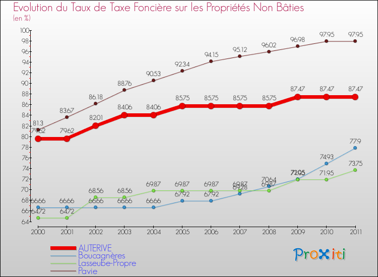 Evolution du taux de la taxe foncière sur les immeubles et terrains non batis pour AUTERIVE et les communes proches Comparaison des taux de la taxe foncière sur les immeubles et terrains non batis pour AUTERIVE et les communes voisines