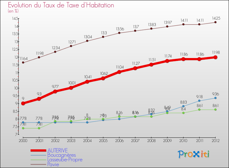Evolution du taux de la taxe d'habitation pour AUTERIVE et les communes proches Comparaison des taux de la taxe d'habitation pour AUTERIVE et les communes voisines