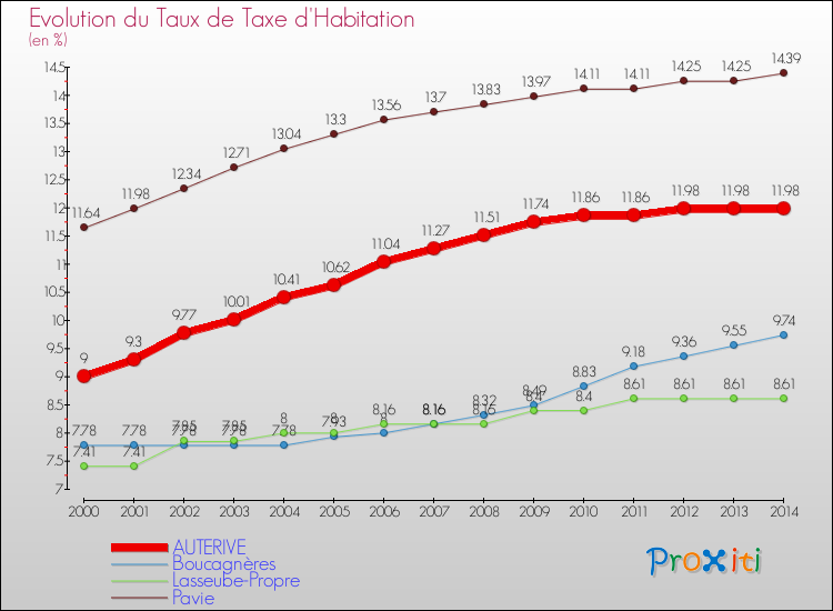 Evolution du taux de la taxe d'habitation pour AUTERIVE et les communes proches de 2000 à 2014 Comparaison des taux de la taxe d'habitation pour AUTERIVE et les communes voisines de 2000 à 2014