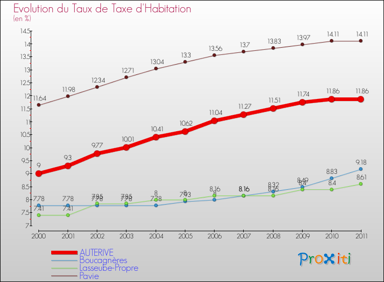 Evolution du taux de la taxe d'habitation pour AUTERIVE et les communes proches Comparaison des taux de la taxe d'habitation pour AUTERIVE et les communes voisines