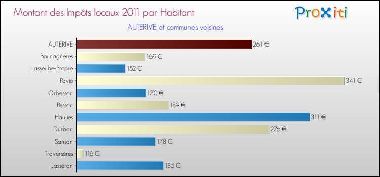 Montant des impôts locaux par Habitant pour AUTERIVE et les communes proches Comparaison des impôts locaux par habitant pour AUTERIVE et les communes voisines