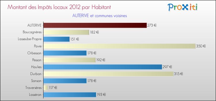 Montant des impôts locaux par Habitant pour AUTERIVE et les communes proches Comparaison des impôts locaux par habitant pour AUTERIVE et les communes voisines