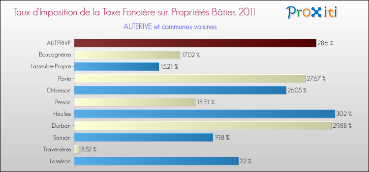 Taux d'imposition de la taxe foncière sur le bati 2011 pour AUTERIVE et les communes proches Comparaison des taux d'imposition de la taxe foncière sur le bati 2011 pour AUTERIVE et les communes voisines