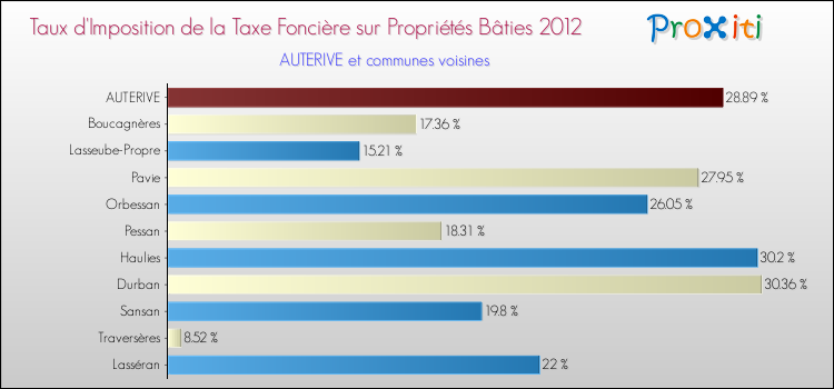 Taux d'imposition de la taxe foncière sur le bati 2012 pour AUTERIVE et les communes proches Comparaison des taux d'imposition de la taxe foncière sur le bati 2012 pour AUTERIVE et les communes voisines