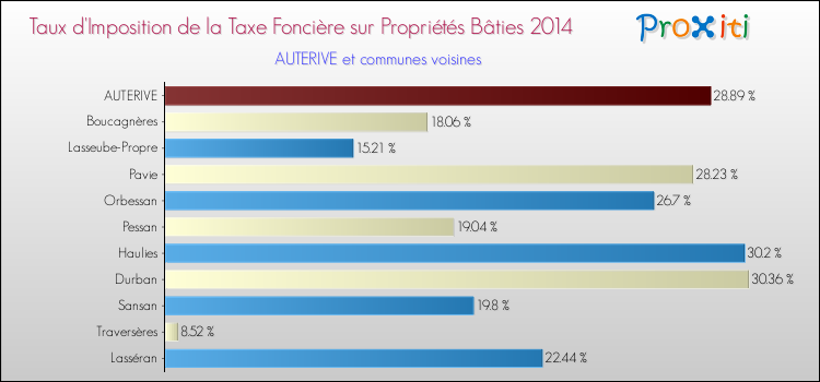 Taux d'imposition de la taxe foncière sur le bati 2014 pour AUTERIVE et les communes proches Comparaison des taux d'imposition de la taxe foncière sur le bati 2014 pour AUTERIVE et les communes voisines