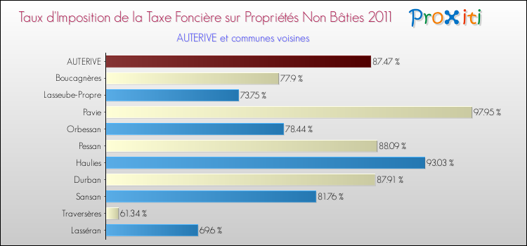 Taux d'imposition de la taxe foncière sur les immeubles et terrains non batis 2011 pour AUTERIVE et les communes proches Comparaison des taux d'imposition de la taxe foncière sur les immeubles et terrains non batis 2011 pour AUTERIVE et les communes voisines