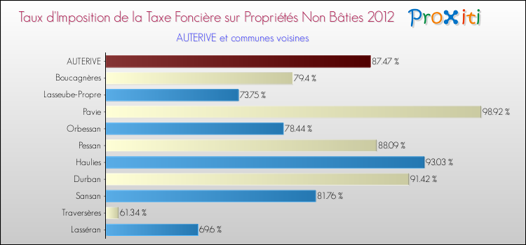 Taux d'imposition de la taxe foncière sur les immeubles et terrains non batis 2012 pour AUTERIVE et les communes proches Comparaison des taux d'imposition de la taxe foncière sur les immeubles et terrains non batis 2012 pour AUTERIVE et les communes voisines
