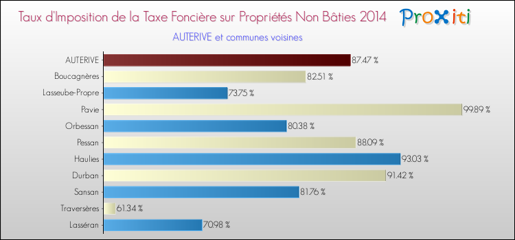 Taux d'imposition de la taxe foncière sur les immeubles et terrains non batis 2014 pour AUTERIVE et les communes proches Comparaison des taux d'imposition de la taxe foncière sur les immeubles et terrains non batis 2014 pour AUTERIVE et les communes voisines