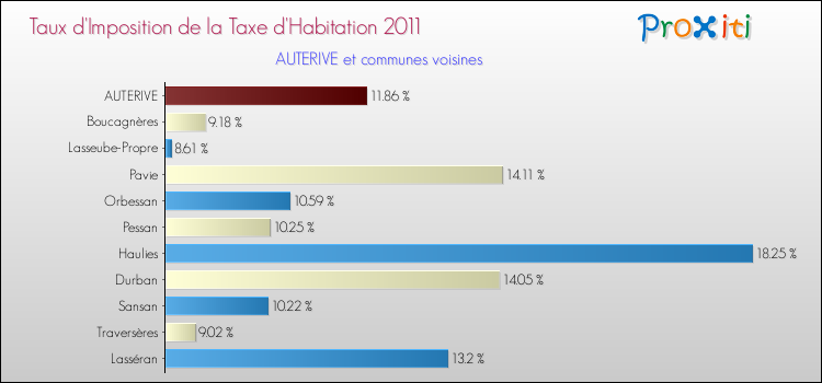 Taux d'imposition de la taxe d'habitation 2011 pour AUTERIVE et les communes proches Comparaison des taux d'imposition de la taxe d'habitation 2011 pour AUTERIVE et les communes voisines
