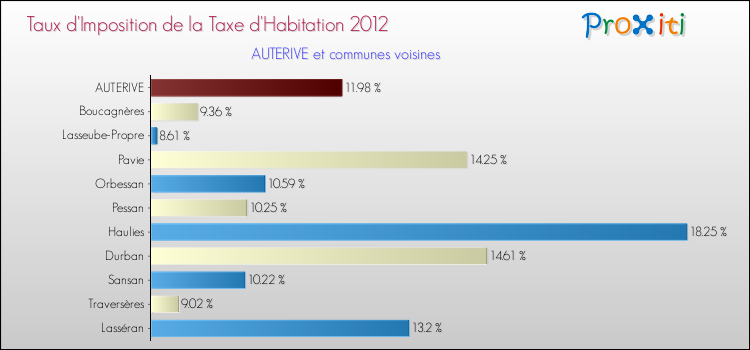 Taux d'imposition de la taxe d'habitation 2012 pour AUTERIVE et les communes proches Comparaison des taux d'imposition de la taxe d'habitation 2012 pour AUTERIVE et les communes voisines