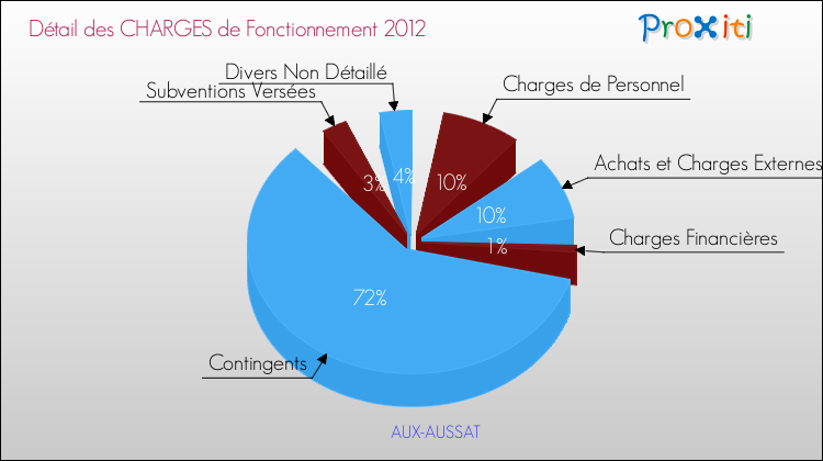 Décomposition des Charges de Fonctionnement 2012 de la commune de AUX-AUSSAT Charges de Fonctionnement 2012 pour la commune de AUX-AUSSAT