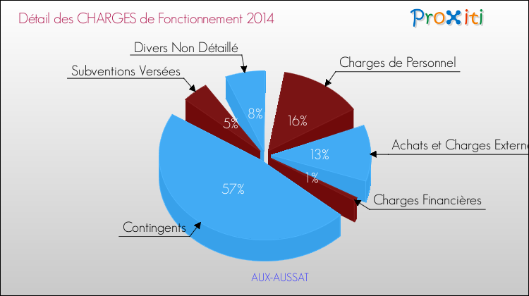 Décomposition des Charges de Fonctionnement 2014 de la commune de AUX-AUSSAT Charges de Fonctionnement 2014 pour la commune de AUX-AUSSAT