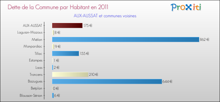 Dette par habitant de la commune en 2011 pour AUX-AUSSAT et les communes proches Comparaison de la dette par habitant de la commune en 2011 pour AUX-AUSSAT et les communes voisines
