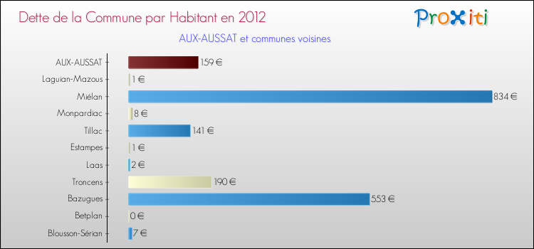 Dette par habitant de la commune en 2012 pour AUX-AUSSAT et les communes proches Comparaison de la dette par habitant de la commune en 2012 pour AUX-AUSSAT et les communes voisines