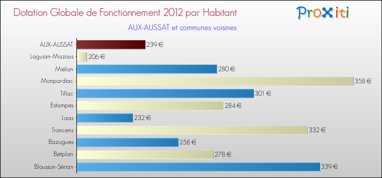 Montant des dotations globales de fonctionnement DGF par Habitant pour AUX-AUSSAT et les communes proches Comparaison des des dotations globales de fonctionnement DGF par habitant pour AUX-AUSSAT et les communes voisines