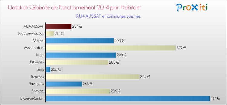 Montant des dotations globales de fonctionnement DGF par Habitant pour AUX-AUSSAT et les communes proches en 2014. Comparaison des des dotations globales de fonctionnement DGF par habitant pour AUX-AUSSAT et les communes voisines en 2014.