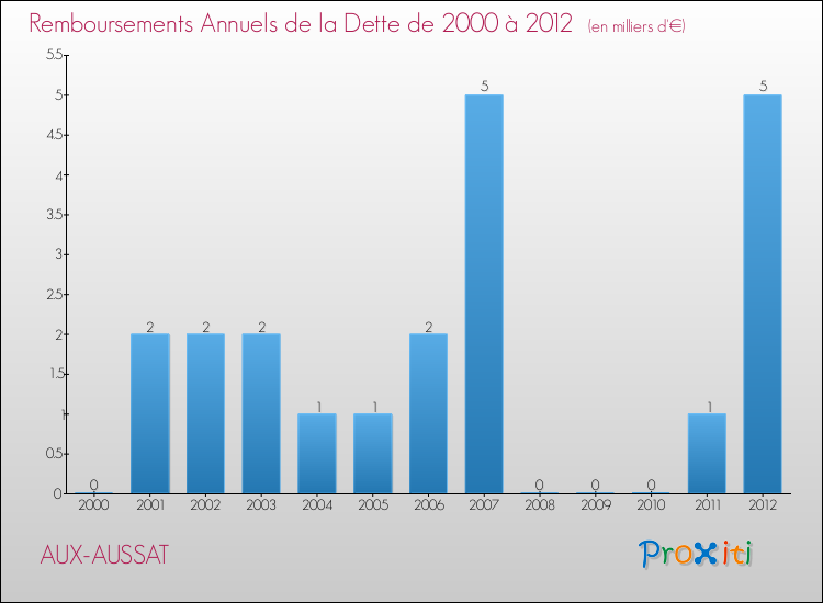 Evolution de l'annuité de la dette pour la commune de AUX-AUSSAT de 2000 à 2012 Annuités de la dette pour AUX-AUSSAT de 2000 à 2012
