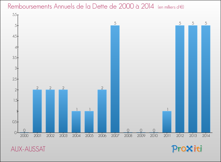 Evolution de l'annuité de la dette pour la commune de AUX-AUSSAT de 2000 à 2014 Annuités de la dette pour AUX-AUSSAT de 2000 à 2014