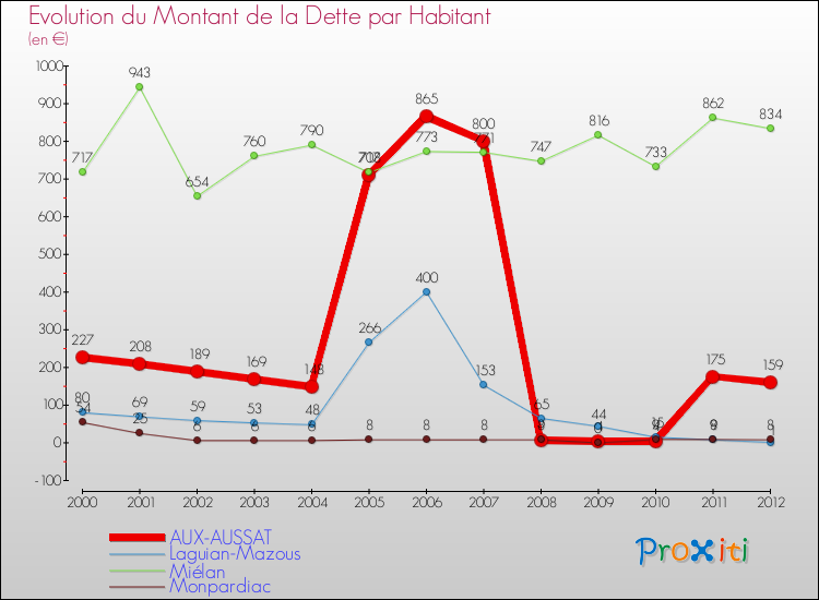 Evolution de la dette par habitant pour la commune de AUX-AUSSAT et les communes proches de 2000 à 2012 Comparaison de la dette par habitant pour AUX-AUSSAT et les communes voisines de 2000 à 2012