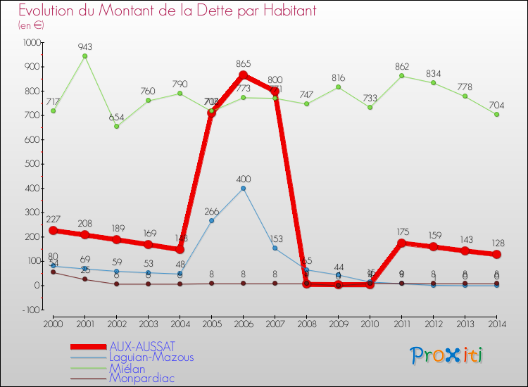 Evolution de la dette par habitant pour la commune de AUX-AUSSAT et les communes proches de 2000 à 2014 Comparaison de la dette par habitant pour AUX-AUSSAT et les communes voisines de 2000 à 2014