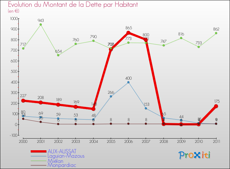 Evolution de la dette par habitant pour la commune de AUX-AUSSAT et les communes proches Comparaison de la dette par habitant pour AUX-AUSSAT et les communes voisines