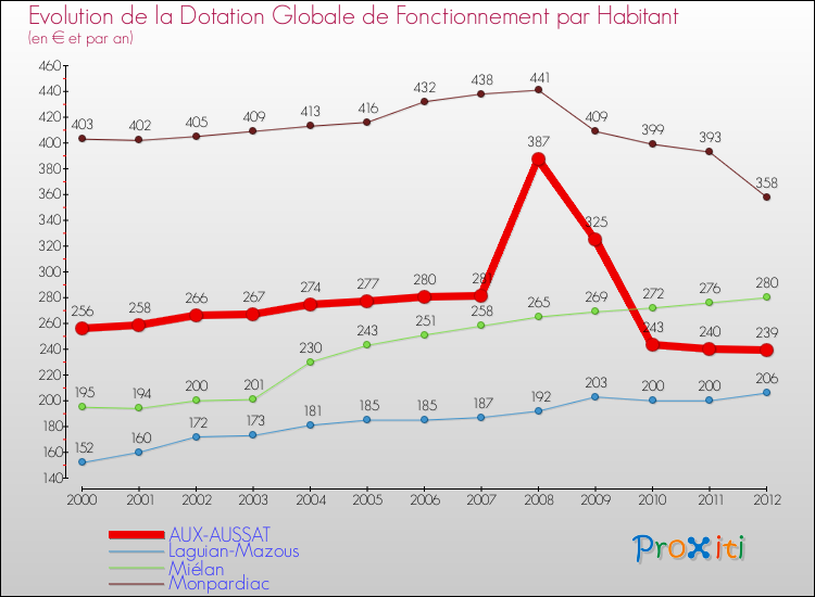Evolution et montant de la dotation globale de fonctionnement par Habitant pour AUX-AUSSAT et les communes proches Comparaison des dotations globales de fonctionnement par habitant pour AUX-AUSSAT et les communes voisines