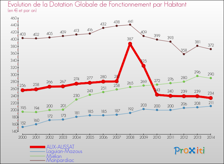 Evolution et montant de la dotation globale de fonctionnement par Habitant pour AUX-AUSSAT et les communes proches de 2000 à 2014. Comparaison des dotations globales de fonctionnement par habitant pour AUX-AUSSAT et les communes voisines de 2000 à 2014.