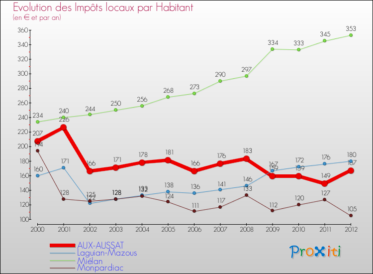 Evolution et montant des impôts locaux par Habitant pour AUX-AUSSAT et les communes proches Comparaison des impôts locaux par habitant pour AUX-AUSSAT et les communes voisines