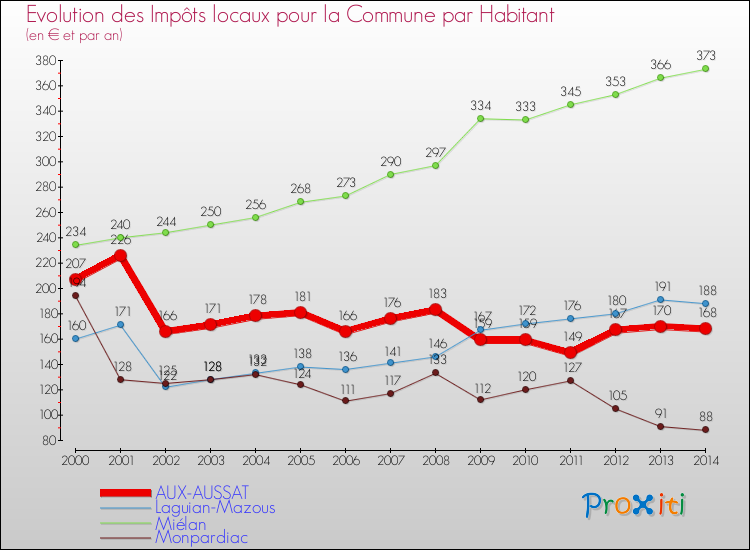Evolution et montant des impôts locaux par Habitant pour AUX-AUSSAT et les communes proches de 2000 à 2014 Comparaison des impôts locaux par habitant pour AUX-AUSSAT et les communes voisines de 2000 à 2014