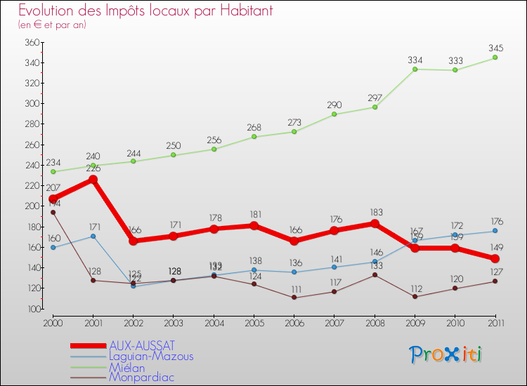 Evolution et montant des impôts locaux par Habitant pour AUX-AUSSAT et les communes proches Comparaison des impôts locaux par habitant pour AUX-AUSSAT et les communes voisines