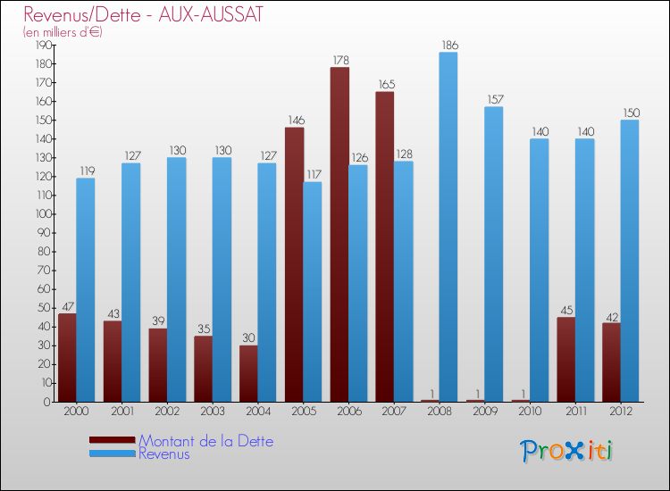 Evolution comparée de la dette et des revenus pour la commune de AUX-AUSSAT de 2000 à 2012 Comparaison de la dette et des revenus pour AUX-AUSSAT de 2000 à 2012