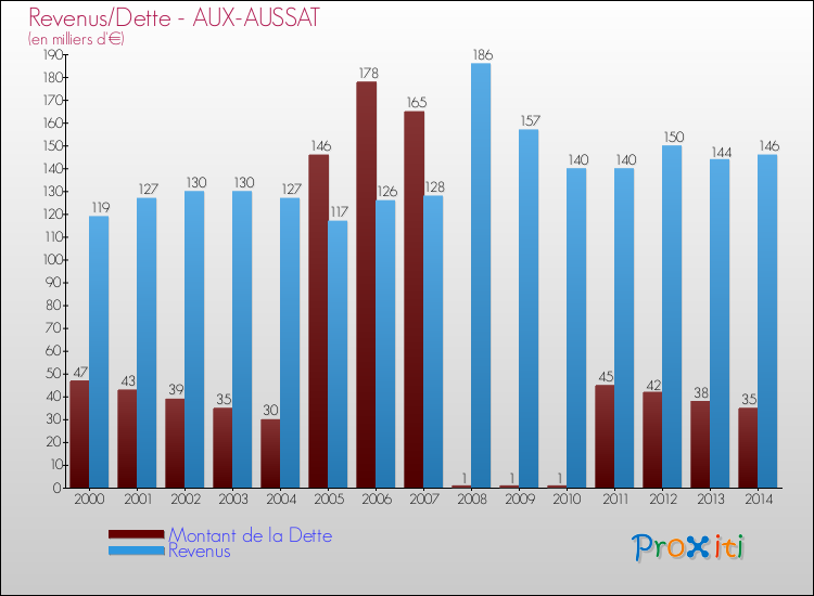 Evolution comparée de la dette et des revenus pour la commune de AUX-AUSSAT de 2000 à 2014 Comparaison de la dette et des revenus pour AUX-AUSSAT de 2000 à 2014