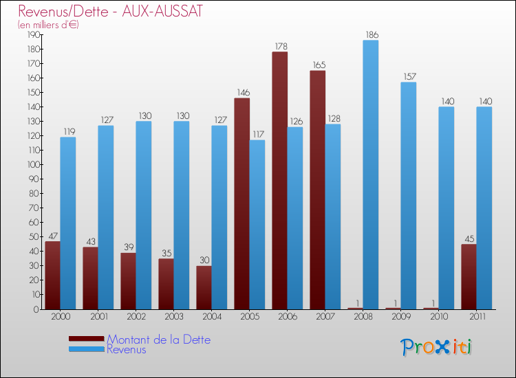 Evolution comparée de la dette et des revenus pour la commune de AUX-AUSSAT de 2000 à 2011 Comparaison de la dette et des revenus pour AUX-AUSSAT de 2000 à 2011