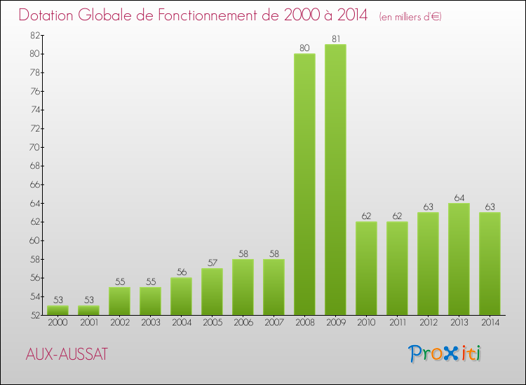 Evolution du montant de la Dotation Globale de Fonctionnement pour la commune de AUX-AUSSAT de 2000 à 2014 Evolution du montant de la Dotation Globale de Fonctionnement pour AUX-AUSSAT de 2000 à 2014