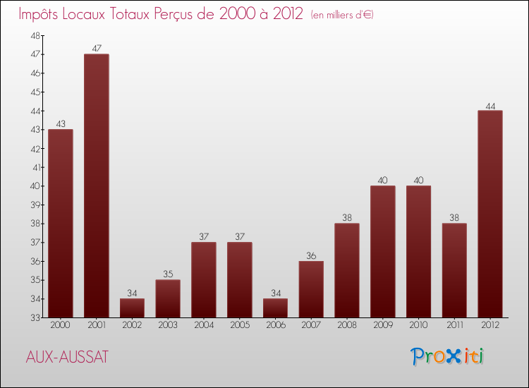 Evolution des Impôts Locaux pour la commune de AUX-AUSSAT de 2000 à 2012 Evolution des Impôts Locaux pour AUX-AUSSAT de 2000 à 2012