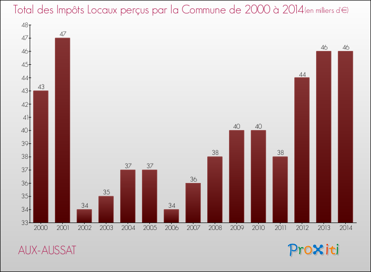 Evolution des Impôts Locaux pour la commune de AUX-AUSSAT de 2000 à 2014 Evolution des Impôts Locaux pour AUX-AUSSAT de 2000 à 2014
