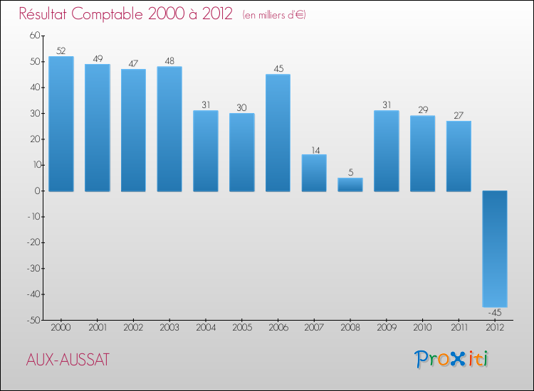 Evolution du résultat comptable pour la commune de AUX-AUSSAT de 2000 à 2012 Evolution du résultat comptable pour AUX-AUSSAT de 2000 à 2012