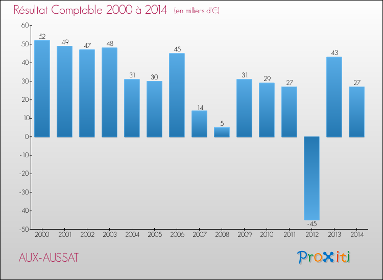 Evolution du résultat comptable pour la commune de AUX-AUSSAT de 2000 à 2014 Evolution du résultat comptable pour AUX-AUSSAT de 2000 à 2014
