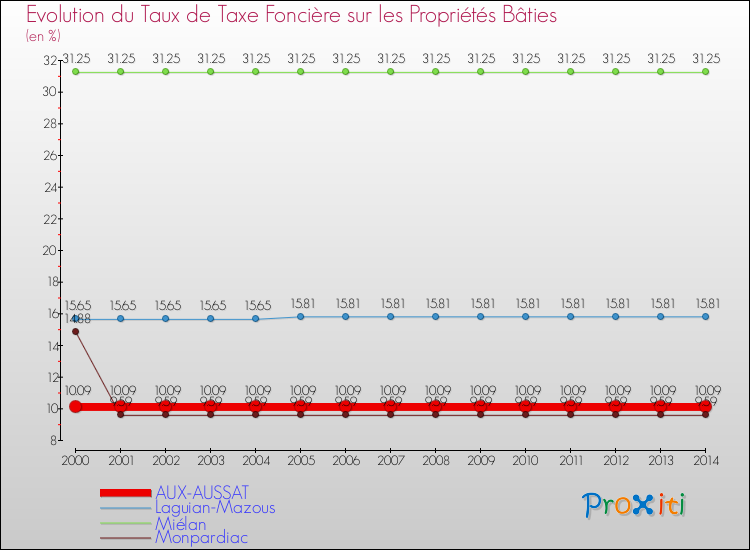 Evolution du taux de la taxe foncière sur le bati pour AUX-AUSSAT et les communes proches de 2000 à 2014 Comparaison des taux de taxe foncière sur le bati pour AUX-AUSSAT et les communes voisines de 2000 à 2014