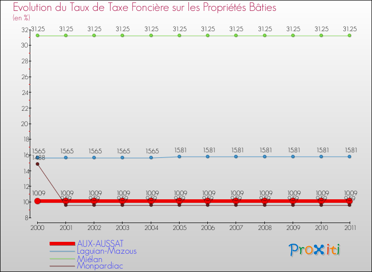 Evolution du taux de la taxe foncière sur le bati pour AUX-AUSSAT et les communes proches Comparaison des taux de taxe foncière sur le bati pour AUX-AUSSAT et les communes voisines