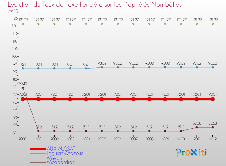Evolution du taux de la taxe foncière sur les immeubles et terrains non batis pour AUX-AUSSAT et les communes proches de 2000 à 2012 Comparaison des taux de la taxe foncière sur les immeubles et terrains non batis pour AUX-AUSSAT et les communes voisines de 2000 à 2012