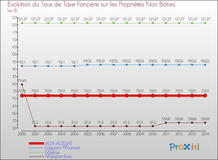 Evolution du taux de la taxe foncière sur les immeubles et terrains non batis pour AUX-AUSSAT et les communes proches de 2000 à 2014 Comparaison des taux de la taxe foncière sur les immeubles et terrains non batis pour AUX-AUSSAT et les communes voisines de 2000 à 2014