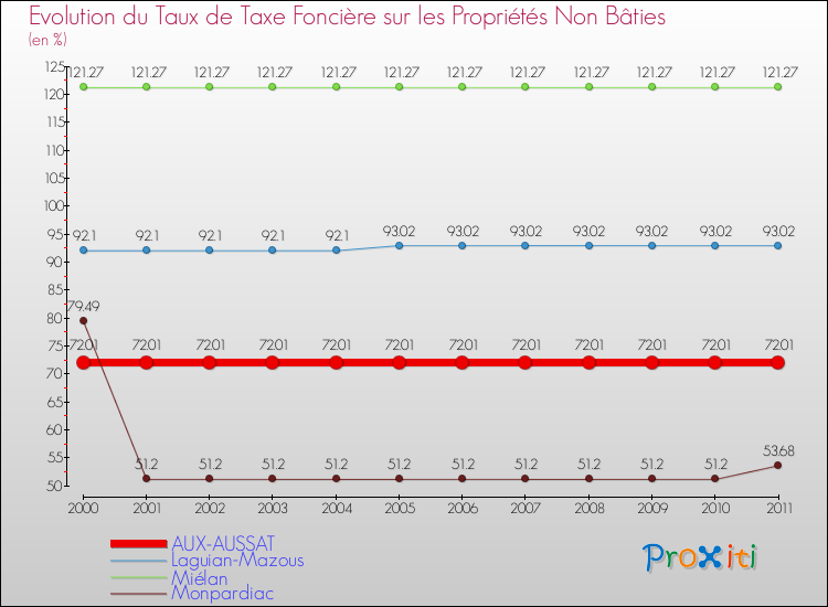 Evolution du taux de la taxe foncière sur les immeubles et terrains non batis pour AUX-AUSSAT et les communes proches Comparaison des taux de la taxe foncière sur les immeubles et terrains non batis pour AUX-AUSSAT et les communes voisines