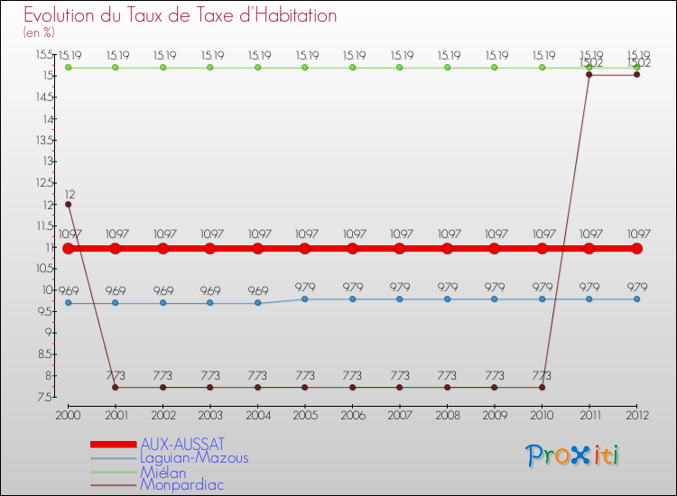 Evolution du taux de la taxe d'habitation pour AUX-AUSSAT et les communes proches Comparaison des taux de la taxe d'habitation pour AUX-AUSSAT et les communes voisines